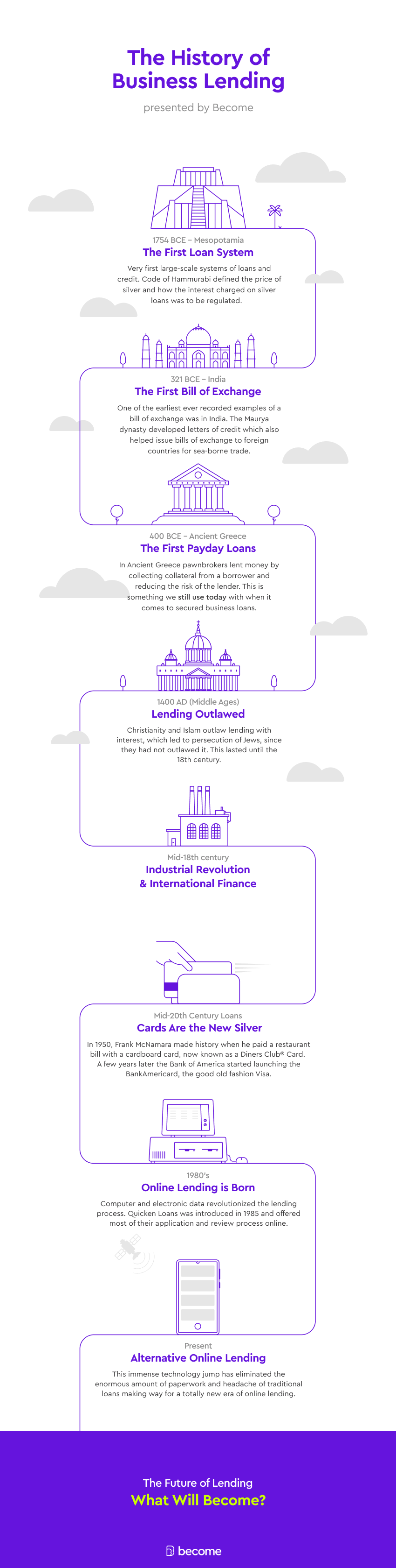 The History of Business Loans Infographic